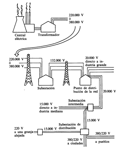 Red de distribución de energía eléctrica